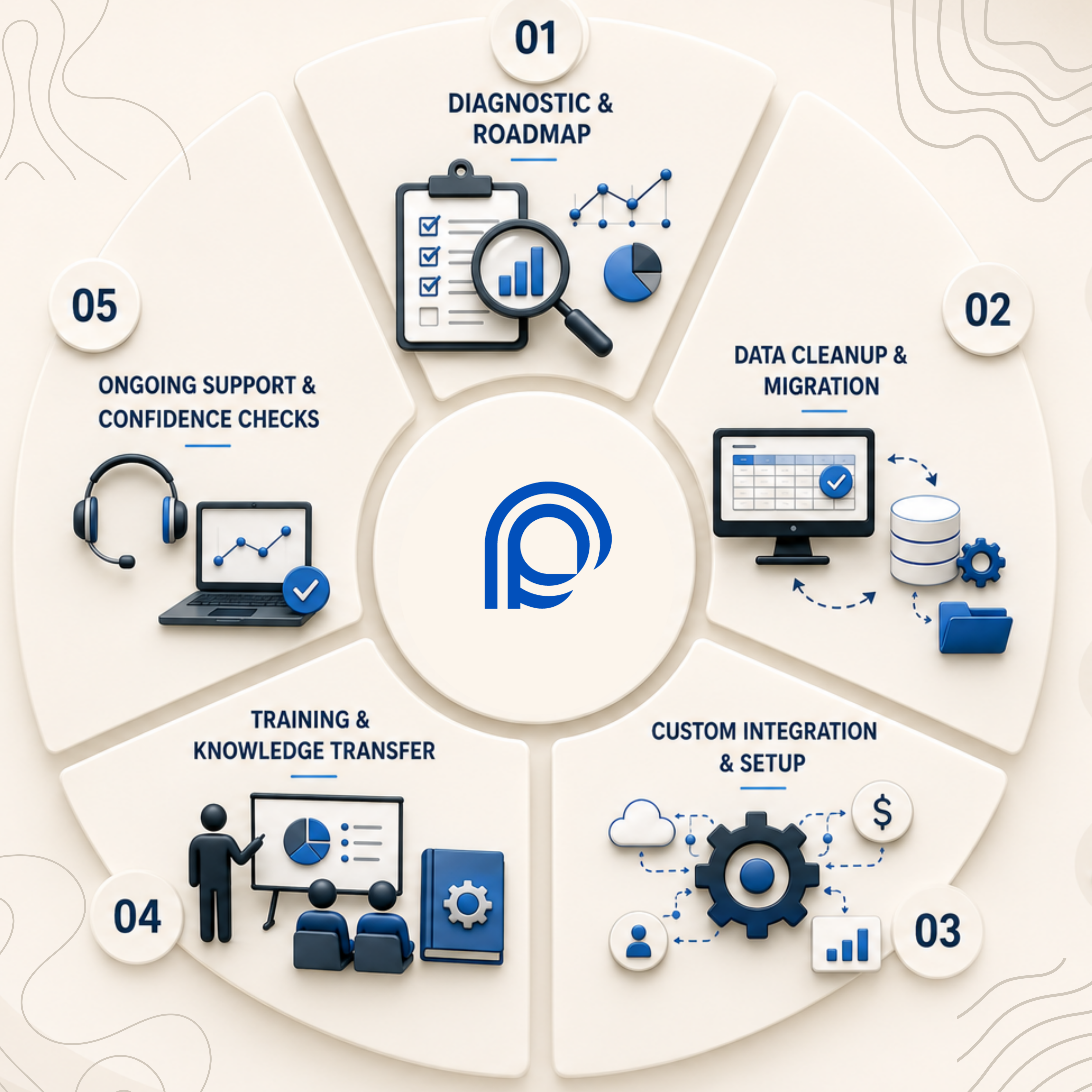 Pivot Aide Client Onboarding Success Pathway Infographic